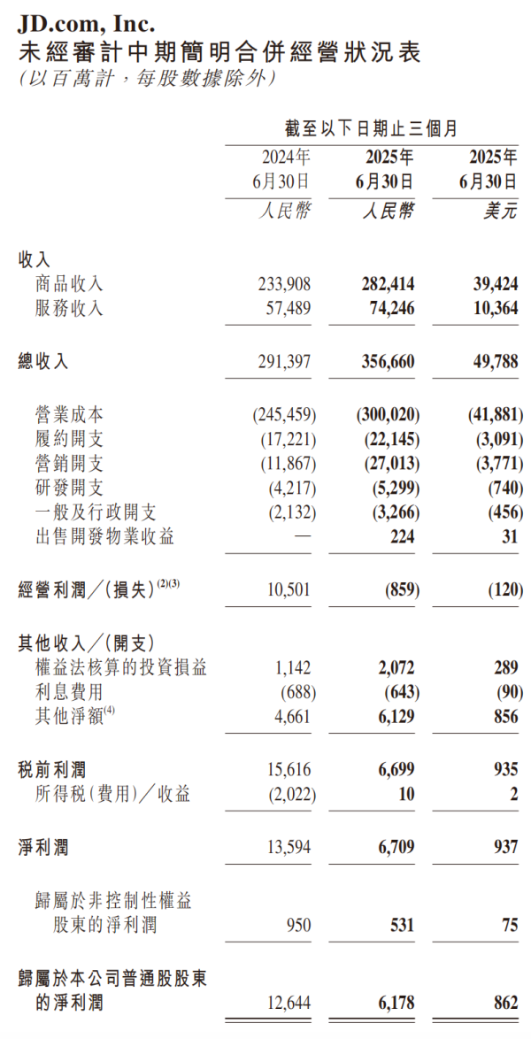 尚牛在线 外卖业务拖累，京东第二季度净利润“腰斩”，科技股业绩还靠谱不？｜公司观察