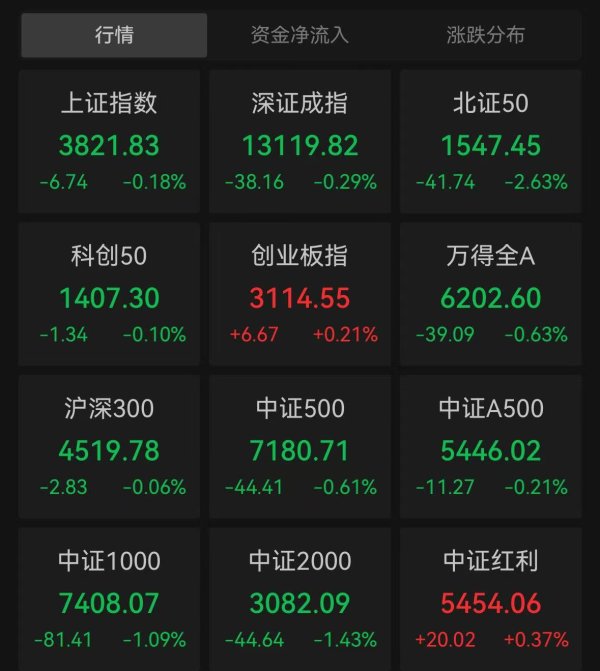 添利富 创指尾盘翻红收涨0.21%，半导体板块回升